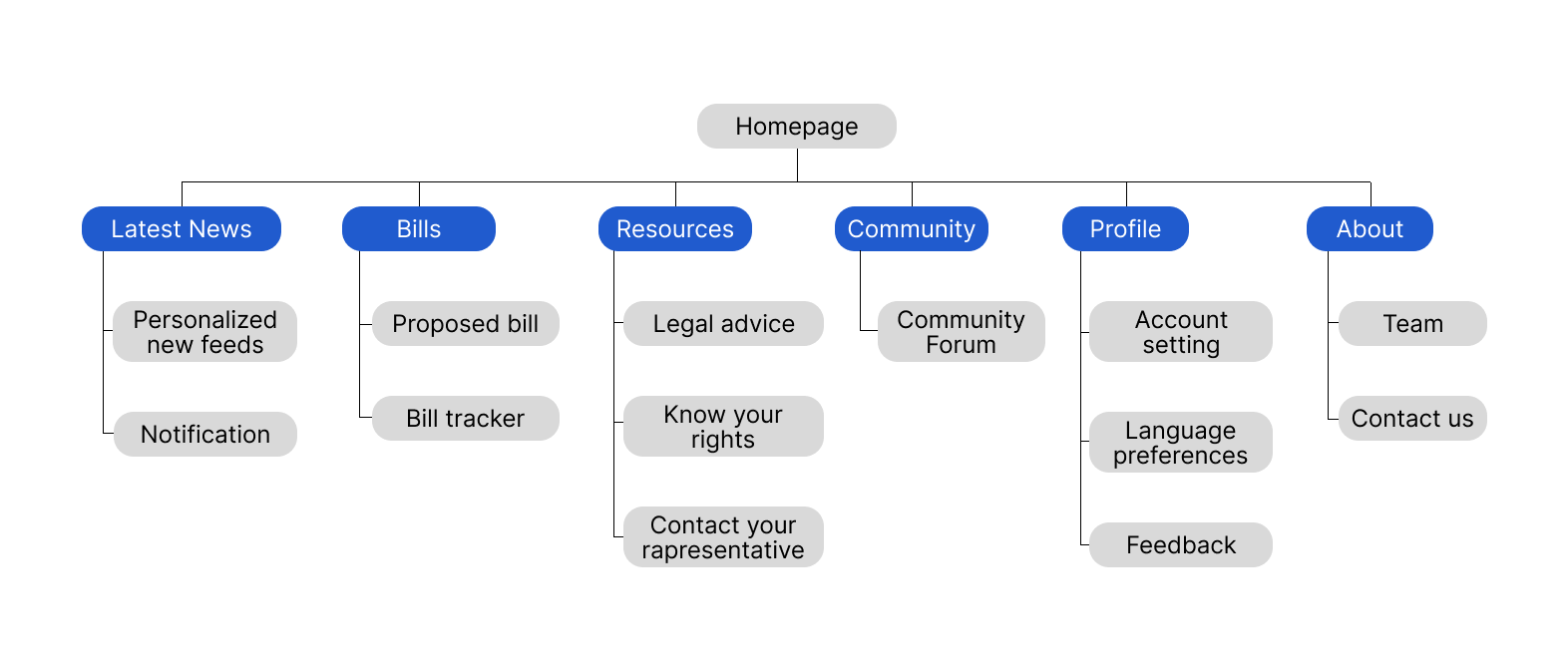 Site map