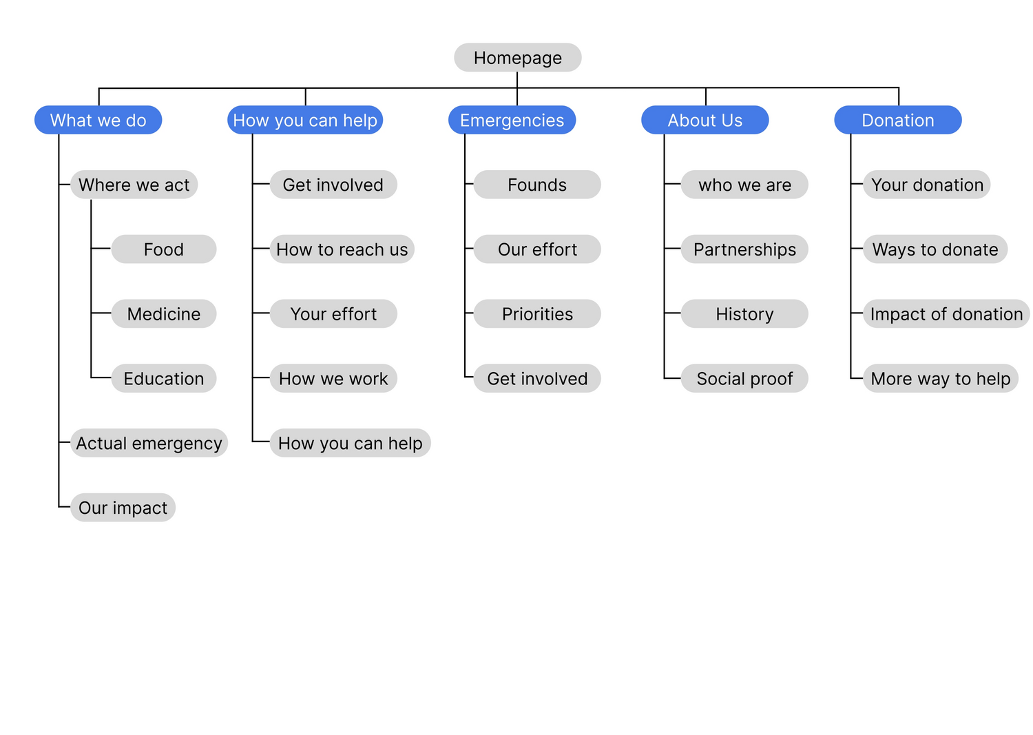 Site map